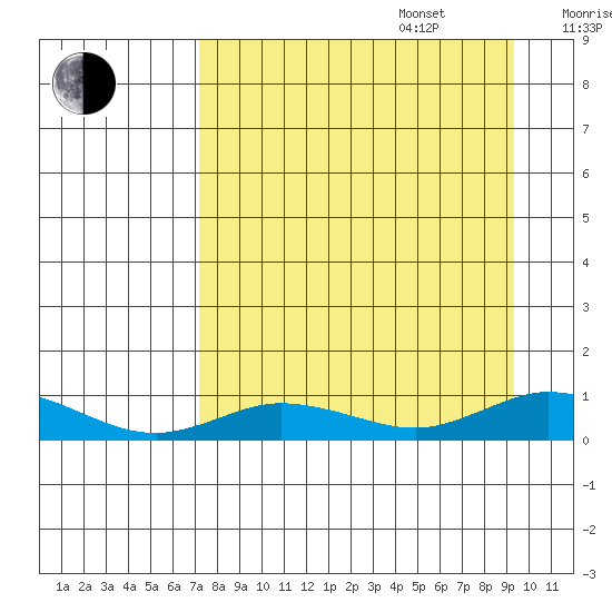 Olga Bay (A. P. A. Cannery) tide chart for Sunday, August 29, 2021