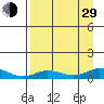 Olga Bay (A. P. A. Cannery) tide chart for Sunday, August 29, 2021