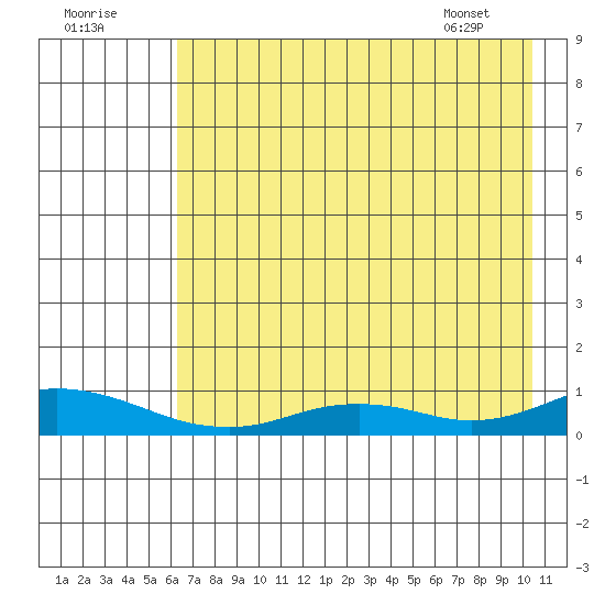 Olga Bay (A. P. A. Cannery) tide chart for Monday, August 2, 2021
