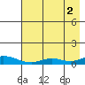 Olga Bay (A. P. A. Cannery) tide chart for Monday, August 2, 2021