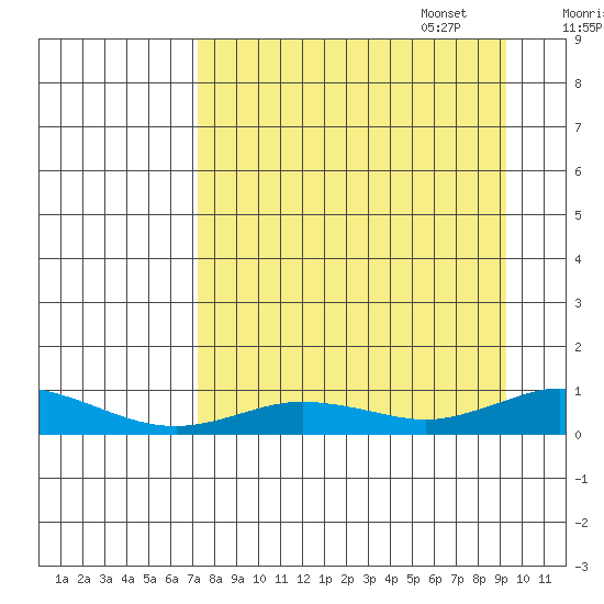 Olga Bay (A. P. A. Cannery) tide chart for Monday, August 30, 2021