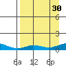 Olga Bay (A. P. A. Cannery) tide chart for Monday, August 30, 2021