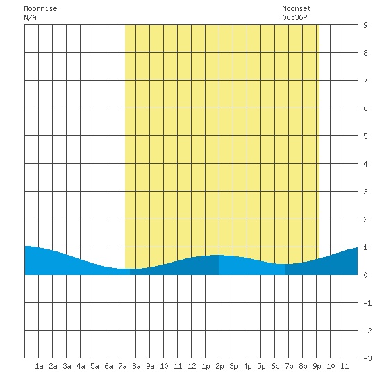 Olga Bay (A. P. A. Cannery) tide chart for Tuesday, August 31, 2021