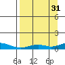 Olga Bay (A. P. A. Cannery) tide chart for Tuesday, August 31, 2021