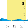 Olga Bay (A. P. A. Cannery) tide chart for Tuesday, August 3, 2021
