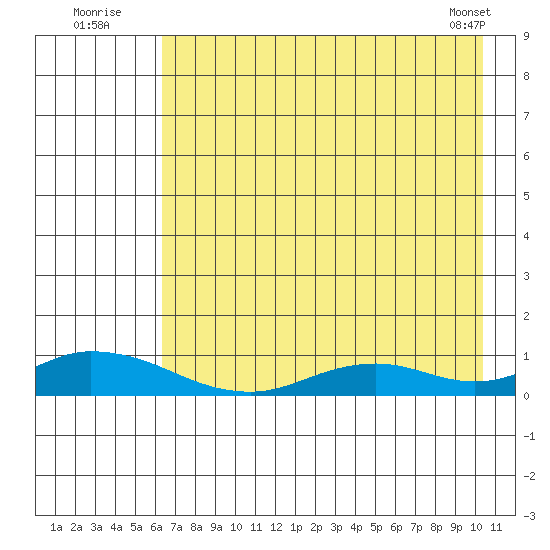 Olga Bay (A. P. A. Cannery) tide chart for Wednesday, August 4, 2021