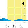 Olga Bay (A. P. A. Cannery) tide chart for Wednesday, August 4, 2021