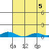 Olga Bay (A. P. A. Cannery) tide chart for Thursday, August 5, 2021
