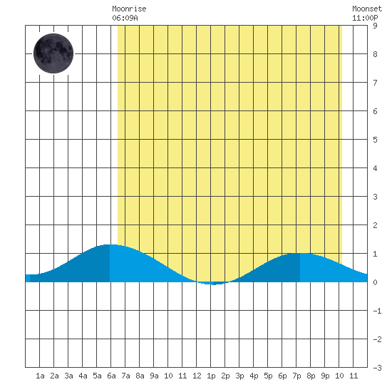 Olga Bay (A. P. A. Cannery) tide chart for Sunday, August 8, 2021