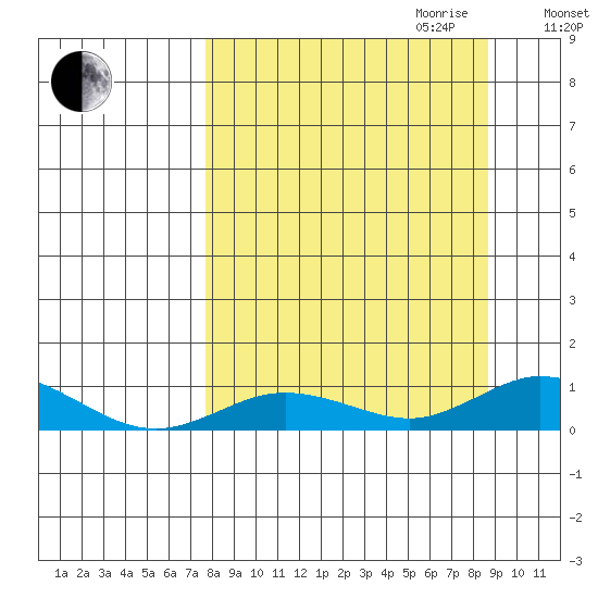 Olga Bay (A. P. A. Cannery) tide chart for Monday, September 13, 2021