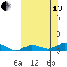 Olga Bay (A. P. A. Cannery) tide chart for Monday, September 13, 2021