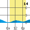 Olga Bay (A. P. A. Cannery) tide chart for Tuesday, September 14, 2021