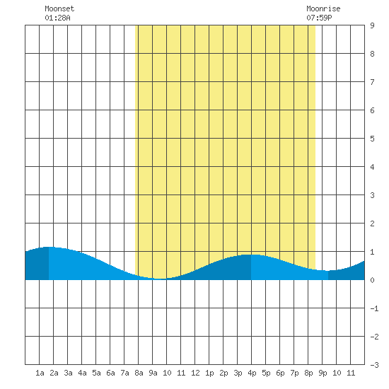 Olga Bay (A. P. A. Cannery) tide chart for Thursday, September 16, 2021