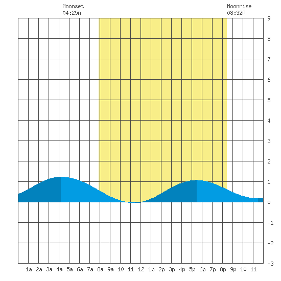 Olga Bay (A. P. A. Cannery) tide chart for Saturday, September 18, 2021