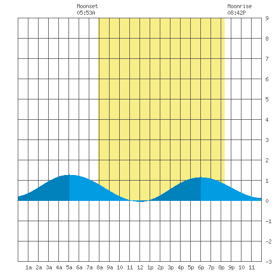 Olga Bay (A. P. A. Cannery) tide chart for Sunday, September 19, 2021