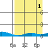 Olga Bay (A. P. A. Cannery) tide chart for Wednesday, September 1, 2021