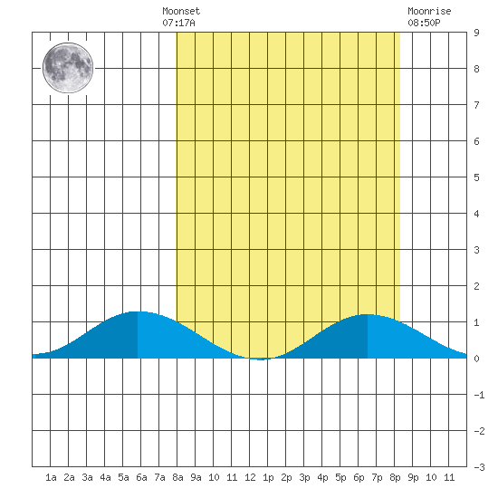 Olga Bay (A. P. A. Cannery) tide chart for Monday, September 20, 2021