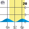 Olga Bay (A. P. A. Cannery) tide chart for Monday, September 20, 2021