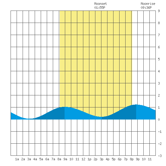 Olga Bay (A. P. A. Cannery) tide chart for Saturday, September 25, 2021