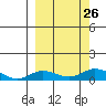 Olga Bay (A. P. A. Cannery) tide chart for Sunday, September 26, 2021