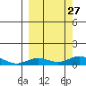 Olga Bay (A. P. A. Cannery) tide chart for Monday, September 27, 2021