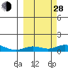 Olga Bay (A. P. A. Cannery) tide chart for Tuesday, September 28, 2021