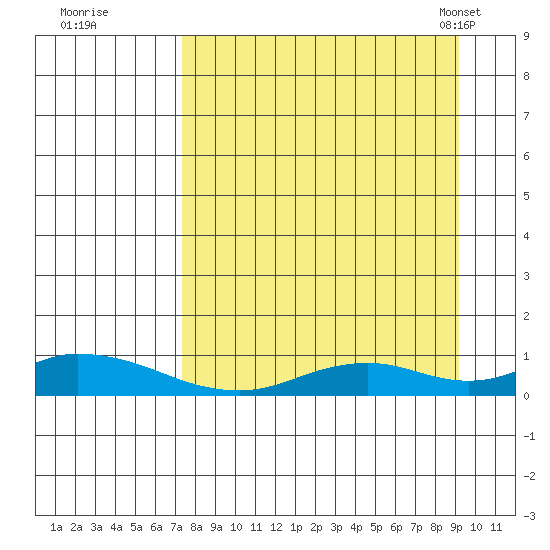 Olga Bay (A. P. A. Cannery) tide chart for Thursday, September 2, 2021