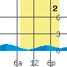 Olga Bay (A. P. A. Cannery) tide chart for Thursday, September 2, 2021