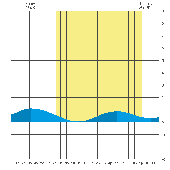 Olga Bay (A. P. A. Cannery) tide chart for Friday, September 3, 2021