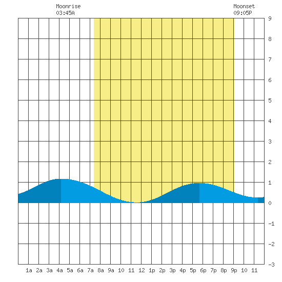 Olga Bay (A. P. A. Cannery) tide chart for Saturday, September 4, 2021