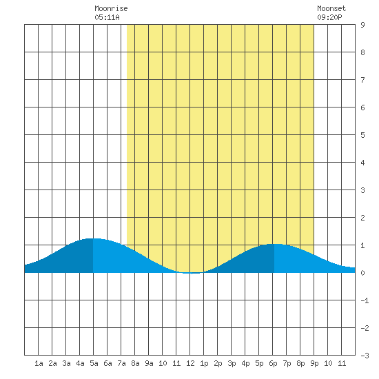 Olga Bay (A. P. A. Cannery) tide chart for Sunday, September 5, 2021