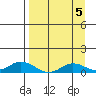 Olga Bay (A. P. A. Cannery) tide chart for Sunday, September 5, 2021