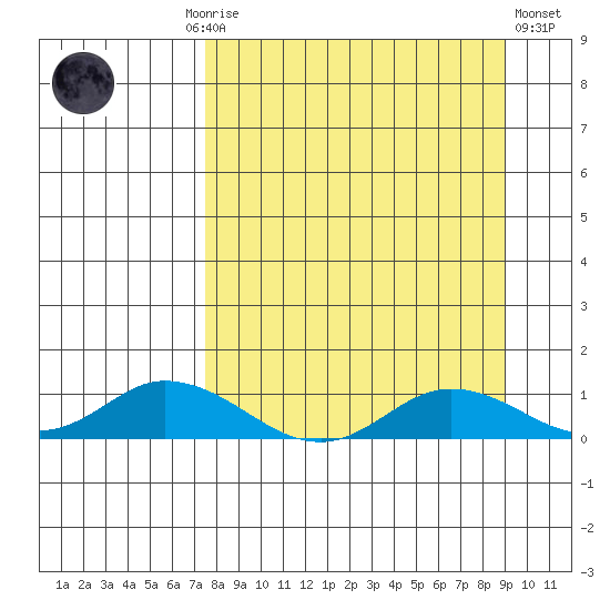 Olga Bay (A. P. A. Cannery) tide chart for Monday, September 6, 2021