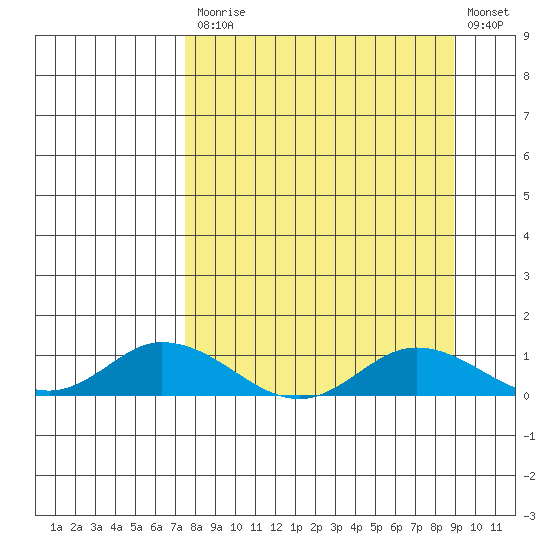 Olga Bay (A. P. A. Cannery) tide chart for Tuesday, September 7, 2021
