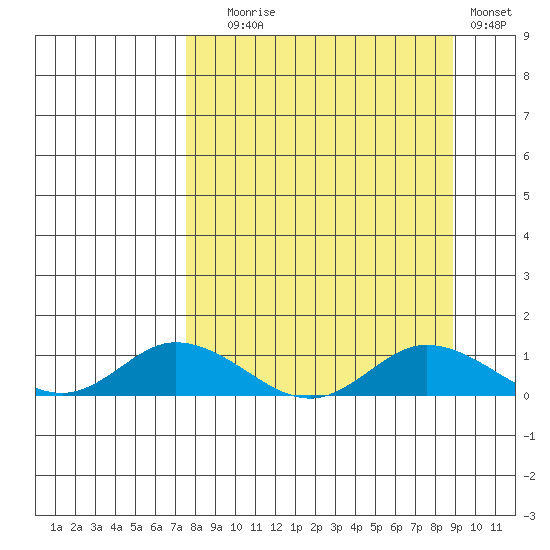 Olga Bay (A. P. A. Cannery) tide chart for Wednesday, September 8, 2021