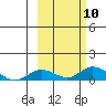Olga Bay (A. P. A. Cannery) tide chart for Sunday, October 10, 2021