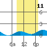 Olga Bay (A. P. A. Cannery) tide chart for Monday, October 11, 2021