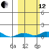 Olga Bay (A. P. A. Cannery) tide chart for Tuesday, October 12, 2021