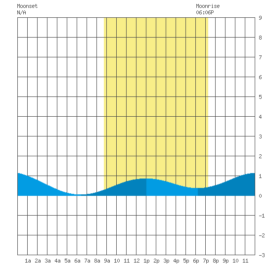 Olga Bay (A. P. A. Cannery) tide chart for Wednesday, October 13, 2021
