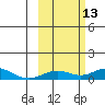 Olga Bay (A. P. A. Cannery) tide chart for Wednesday, October 13, 2021