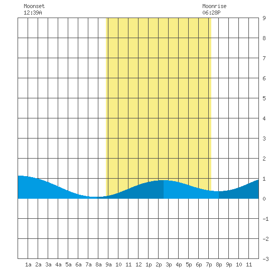 Olga Bay (A. P. A. Cannery) tide chart for Thursday, October 14, 2021