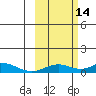 Olga Bay (A. P. A. Cannery) tide chart for Thursday, October 14, 2021