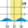 Olga Bay (A. P. A. Cannery) tide chart for Tuesday, October 19, 2021