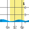 Olga Bay (A. P. A. Cannery) tide chart for Friday, October 1, 2021