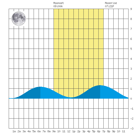 Olga Bay (A. P. A. Cannery) tide chart for Wednesday, October 20, 2021