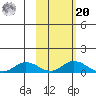 Olga Bay (A. P. A. Cannery) tide chart for Wednesday, October 20, 2021