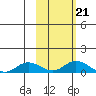 Olga Bay (A. P. A. Cannery) tide chart for Thursday, October 21, 2021