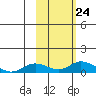 Olga Bay (A. P. A. Cannery) tide chart for Sunday, October 24, 2021