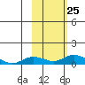 Olga Bay (A. P. A. Cannery) tide chart for Monday, October 25, 2021