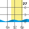 Olga Bay (A. P. A. Cannery) tide chart for Wednesday, October 27, 2021